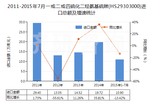 2011-2015年7月一或二或四硫化二烴氨基硫羰(HS29303000)進(jìn)口總額及增速統(tǒng)計
